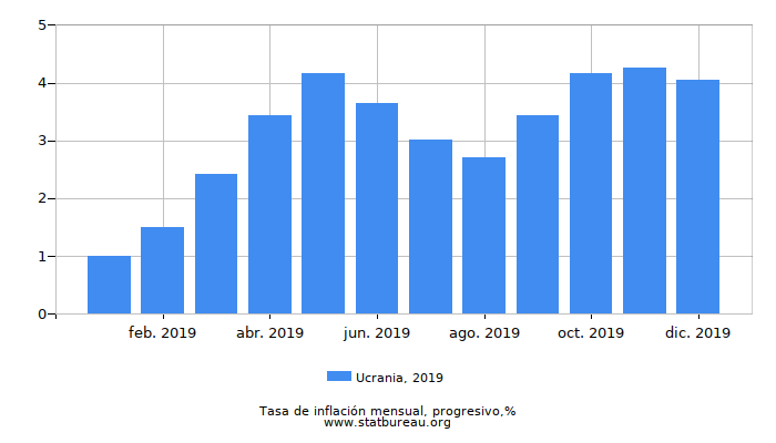 2019 Ucrania progresiva tasa de inflación 2019 Ucrania progresiva tasa de inflación