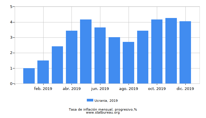 2019 Ucrania progresiva tasa de inflación