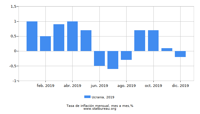 2019 Ucrania tasa de inflación: mes a mes