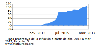 Gráfico de la tasa de inflación progresiva entre el primer y segundo mes Gráfico de la tasa de inflación progresiva entre el primer y segundo mes