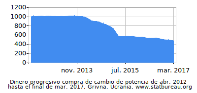 Dinámica de dinero comprando cambio de poder en el tiempo debido a la inflación, Grivna, Ucrania Dinámica de dinero comprando cambio de poder en el tiempo debido a la inflación, Grivna, Ucrania