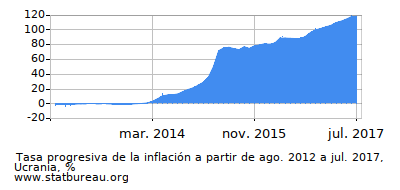 Gráfico de la tasa de inflación progresiva entre el primer y segundo mes Gráfico de la tasa de inflación progresiva entre el primer y segundo mes