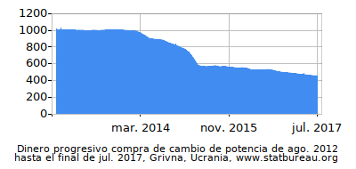 Dinámica de dinero comprando cambio de poder en el tiempo debido a la inflación, Grivna, Ucrania Dinámica de dinero comprando cambio de poder en el tiempo debido a la inflación, Grivna, Ucrania