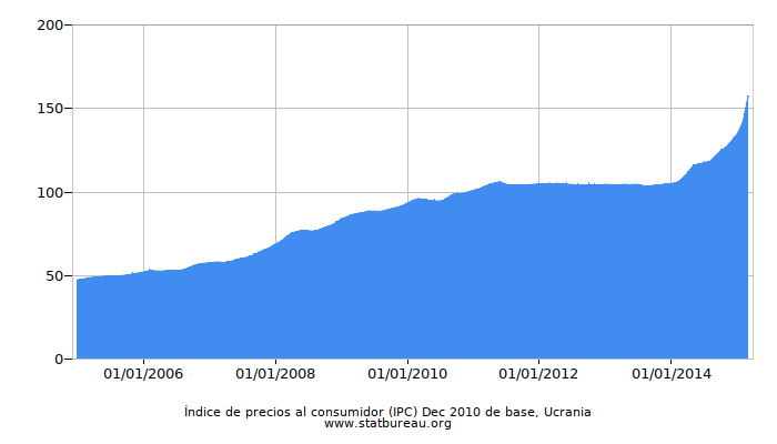 Índice de precios al consumidor (IPC) Dec 2010 de base, Ucrania