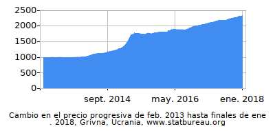 Precio dinámica de cambio en el tiempo debido a la inflación, Grivna, Ucrania Precio dinámica de cambio en el tiempo debido a la inflación, Grivna, Ucrania