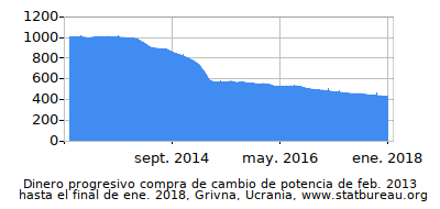 Dinámica de dinero comprando cambio de poder en el tiempo debido a la inflación, Grivna, Ucrania Dinámica de dinero comprando cambio de poder en el tiempo debido a la inflación, Grivna, Ucrania