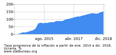 Gráfico de la tasa de inflación progresiva entre el primer y segundo mes Gráfico de la tasa de inflación progresiva entre el primer y segundo mes