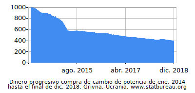 Dinámica de dinero comprando cambio de poder en el tiempo debido a la inflación, Grivna, Ucrania Dinámica de dinero comprando cambio de poder en el tiempo debido a la inflación, Grivna, Ucrania