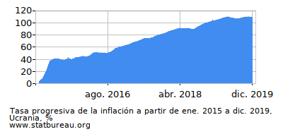 Gráfico de la tasa de inflación progresiva entre el primer y segundo mes