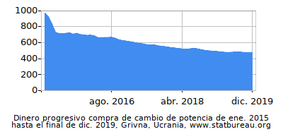 Dinámica de dinero comprando cambio de poder en el tiempo debido a la inflación, Grivna, Ucrania