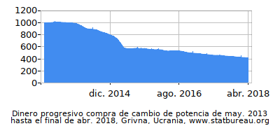 Dinámica de dinero comprando cambio de poder en el tiempo debido a la inflación, Grivna, Ucrania Dinámica de dinero comprando cambio de poder en el tiempo debido a la inflación, Grivna, Ucrania