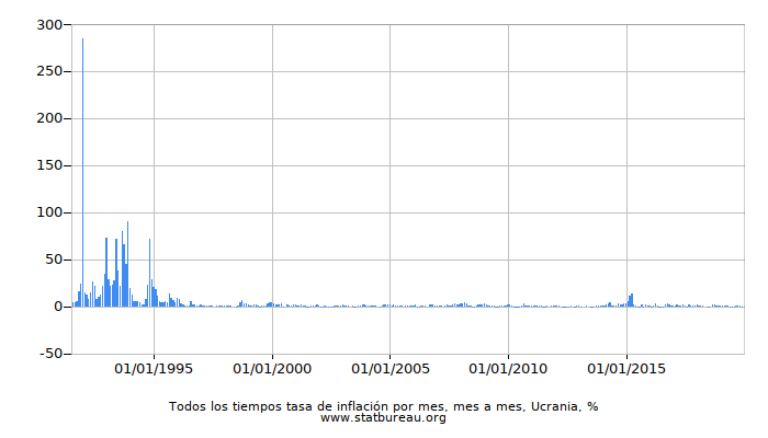 Todos los tiempos tasa de inflación por mes, mes a mes, Ucrania Todos los tiempos tasa de inflación por mes, mes a mes, Ucrania