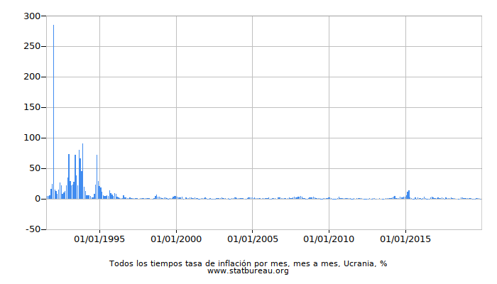 Todos los tiempos tasa de inflación por mes, mes a mes, Ucrania