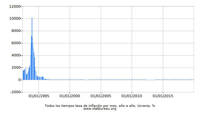 Todos los tiempos tasa de inflación por mes, año a año, Ucrania Todos los tiempos tasa de inflación por mes, año a año, Ucrania