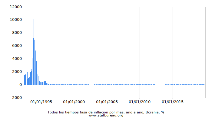 Todos los tiempos tasa de inflación por mes, año a año, Ucrania