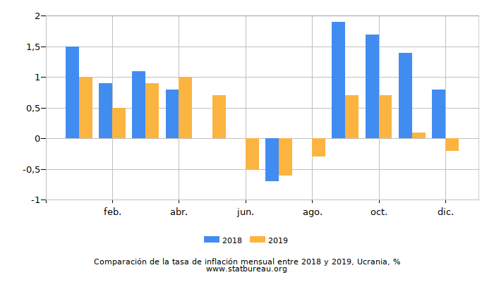 Comparación de la tasa de inflación mensual entre 2018 y 2019, Ucrania