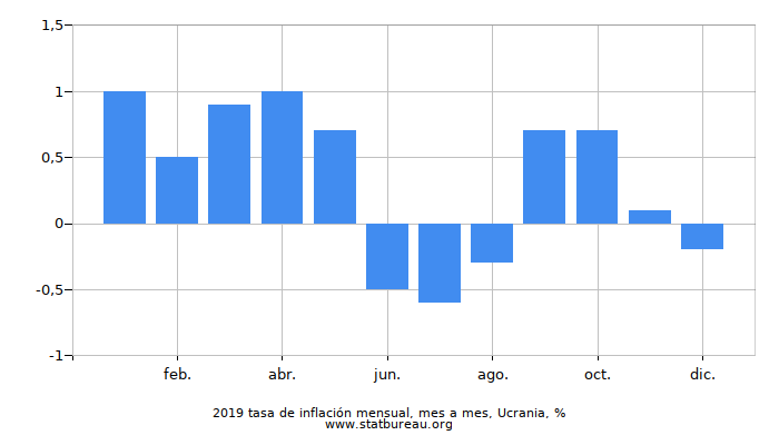 2019 tasa de inflación mensual, mes a mes, Ucrania