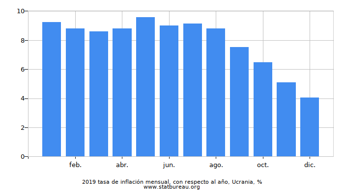 2019 tasa de inflación mensual, con respecto al año, Ucrania