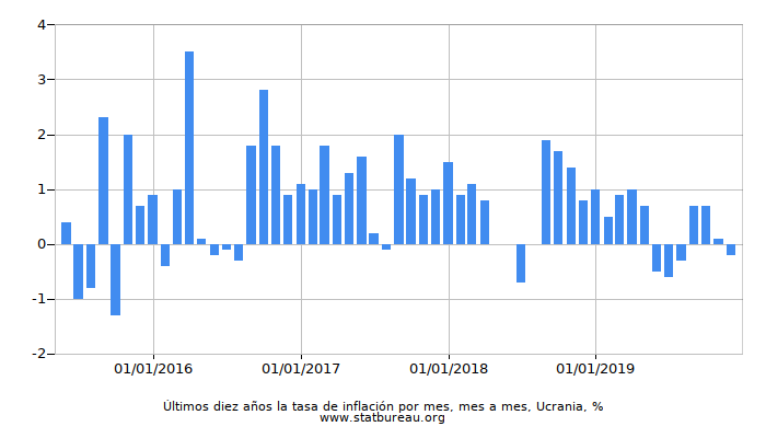Últimos diez años la tasa de inflación por mes, mes a mes, Ucrania Últimos diez años la tasa de inflación por mes, mes a mes, Ucrania