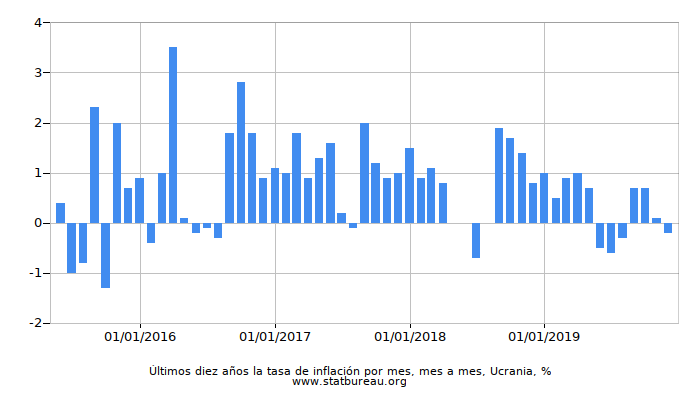 Últimos diez años la tasa de inflación por mes, mes a mes, Ucrania