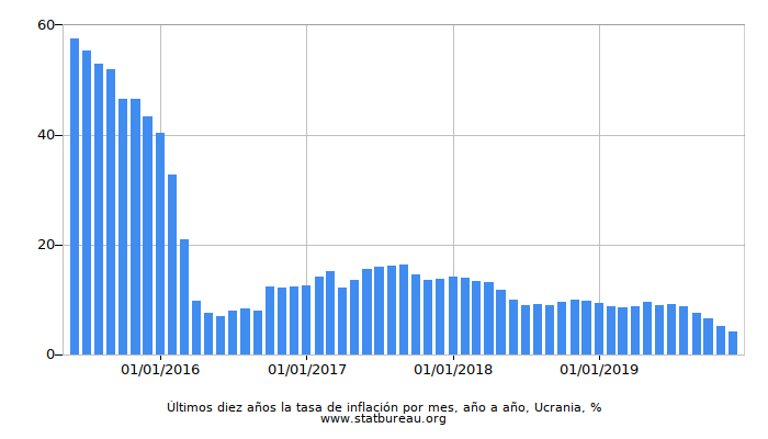 Últimos diez años la tasa de inflación por mes, año a año, Ucrania