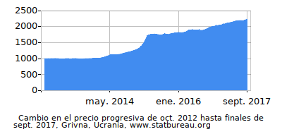 Precio dinámica de cambio en el tiempo debido a la inflación, Grivna, Ucrania Precio dinámica de cambio en el tiempo debido a la inflación, Grivna, Ucrania