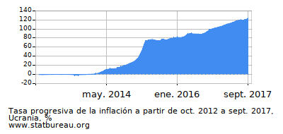 Gráfico de la tasa de inflación progresiva entre el primer y segundo mes Gráfico de la tasa de inflación progresiva entre el primer y segundo mes