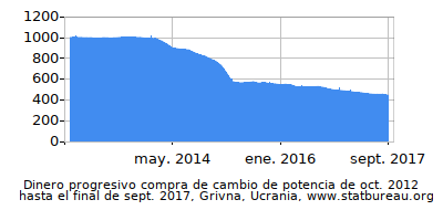 Dinámica de dinero comprando cambio de poder en el tiempo debido a la inflación, Grivna, Ucrania Dinámica de dinero comprando cambio de poder en el tiempo debido a la inflación, Grivna, Ucrania