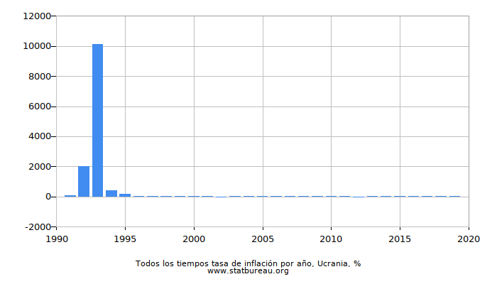 Todos los tiempos tasa de inflación por año, Ucrania