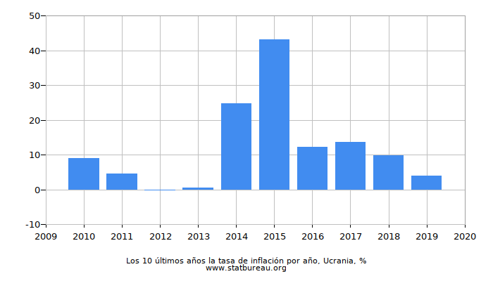 Los 10 últimos años la tasa de inflación por año, Ucrania