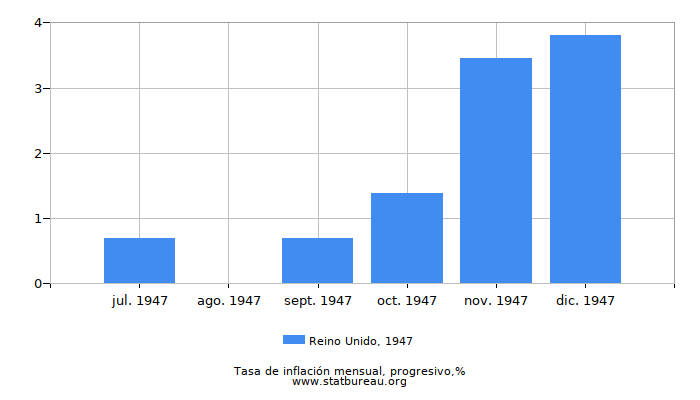 1947 Reino Unido progresiva tasa de inflación