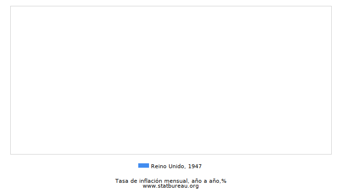 1947 Reino Unido tasa de inflación: año tras año