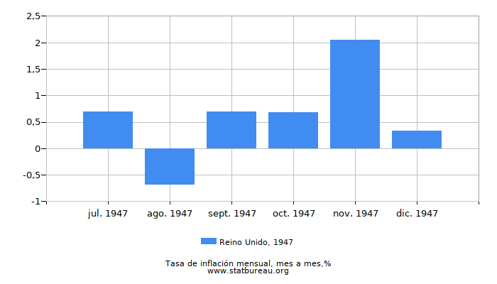 1947 Reino Unido tasa de inflación: mes a mes