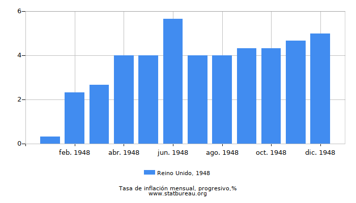 1948 Reino Unido progresiva tasa de inflación