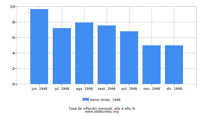 1948 Reino Unido tasa de inflación: año tras año