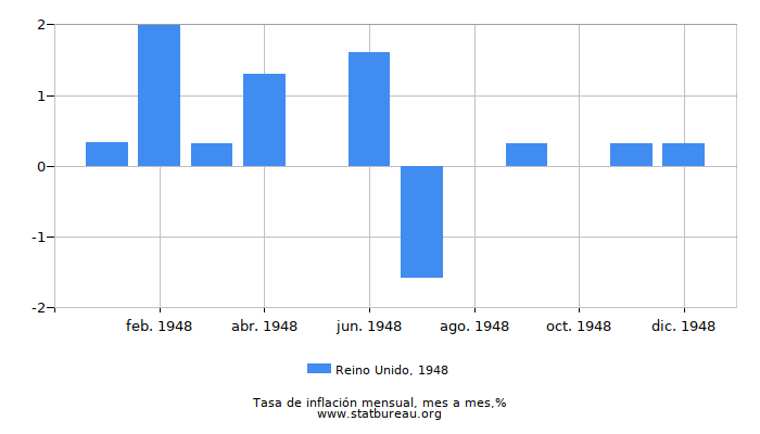 1948 Reino Unido tasa de inflación: mes a mes