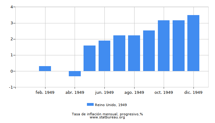 1949 Reino Unido progresiva tasa de inflación
