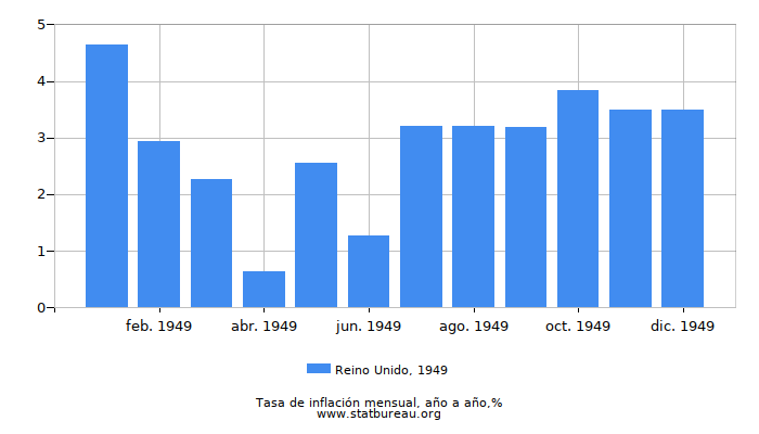 1949 Reino Unido tasa de inflación: año tras año