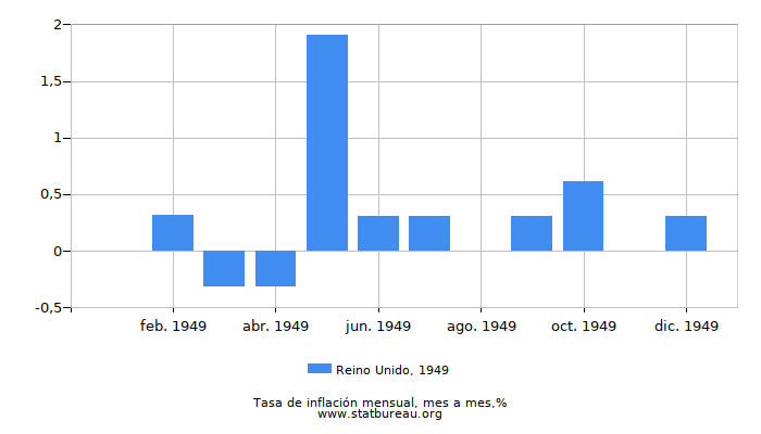 1949 Reino Unido tasa de inflación: mes a mes