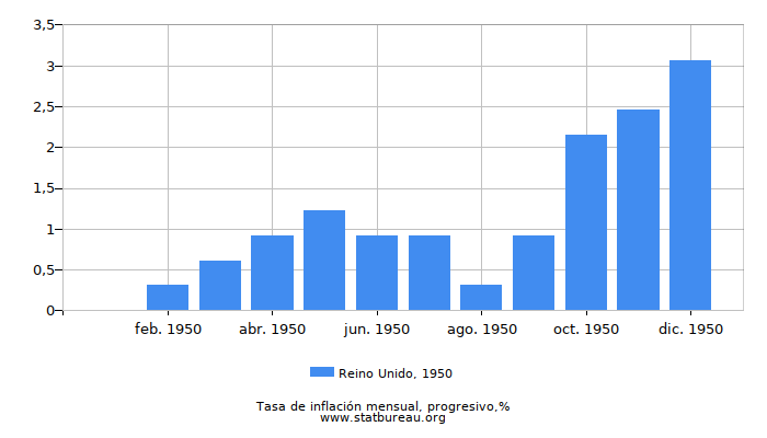 1950 Reino Unido progresiva tasa de inflación