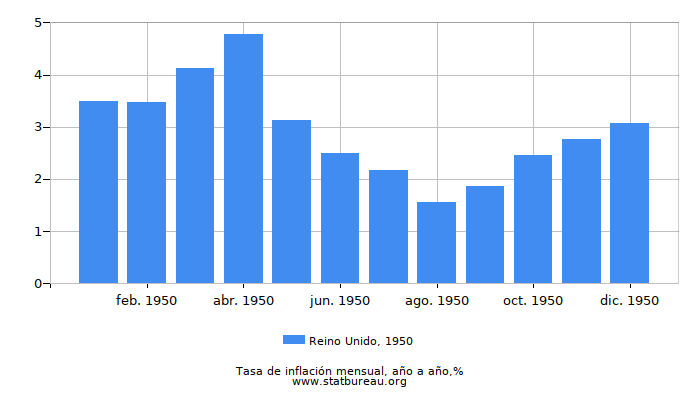 1950 Reino Unido tasa de inflación: año tras año