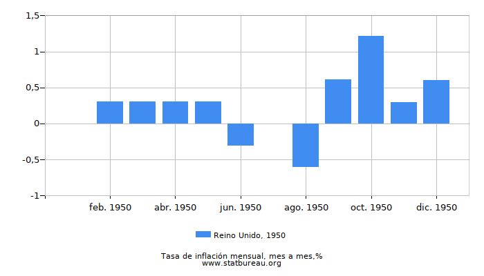1950 Reino Unido tasa de inflación: mes a mes