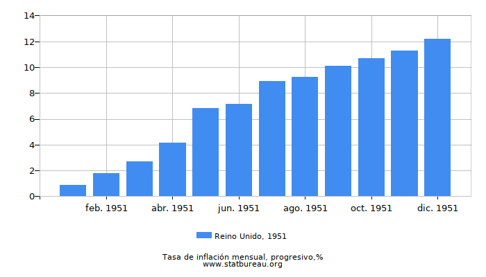 1951 Reino Unido progresiva tasa de inflación