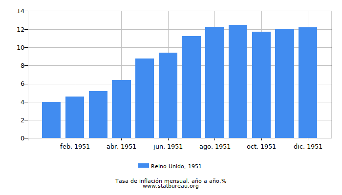 1951 Reino Unido tasa de inflación: año tras año