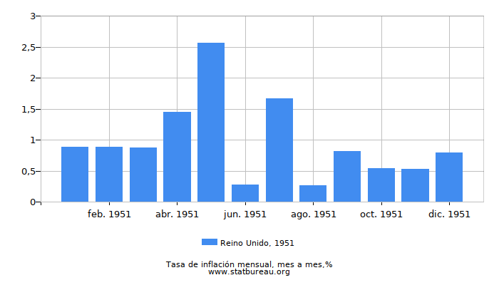 1951 Reino Unido tasa de inflación: mes a mes