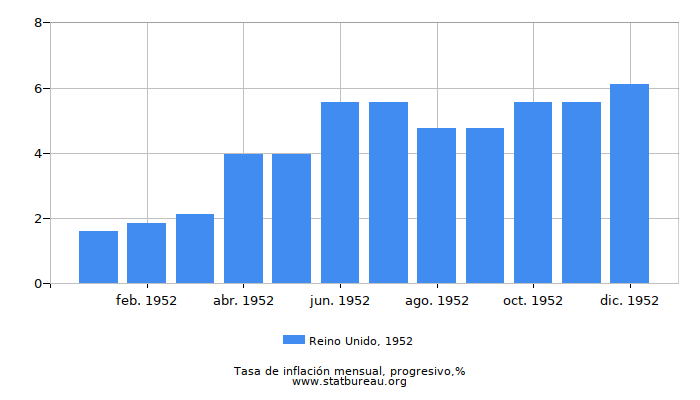 1952 Reino Unido progresiva tasa de inflación