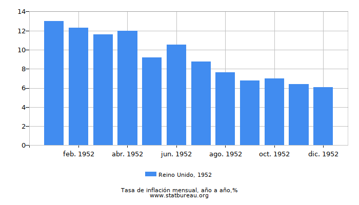 1952 Reino Unido tasa de inflación: año tras año