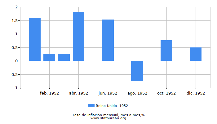 1952 Reino Unido tasa de inflación: mes a mes