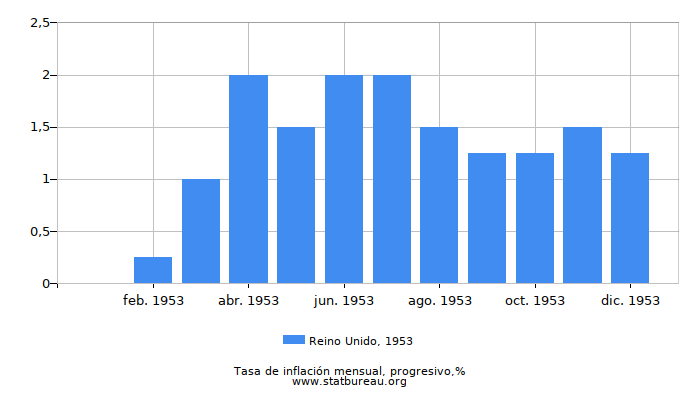 1953 Reino Unido progresiva tasa de inflación 1953 Reino Unido progresiva tasa de inflación