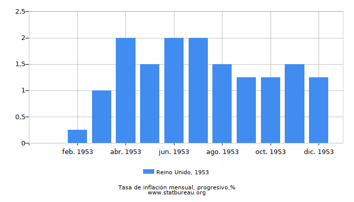 1953 Reino Unido progresiva tasa de inflación